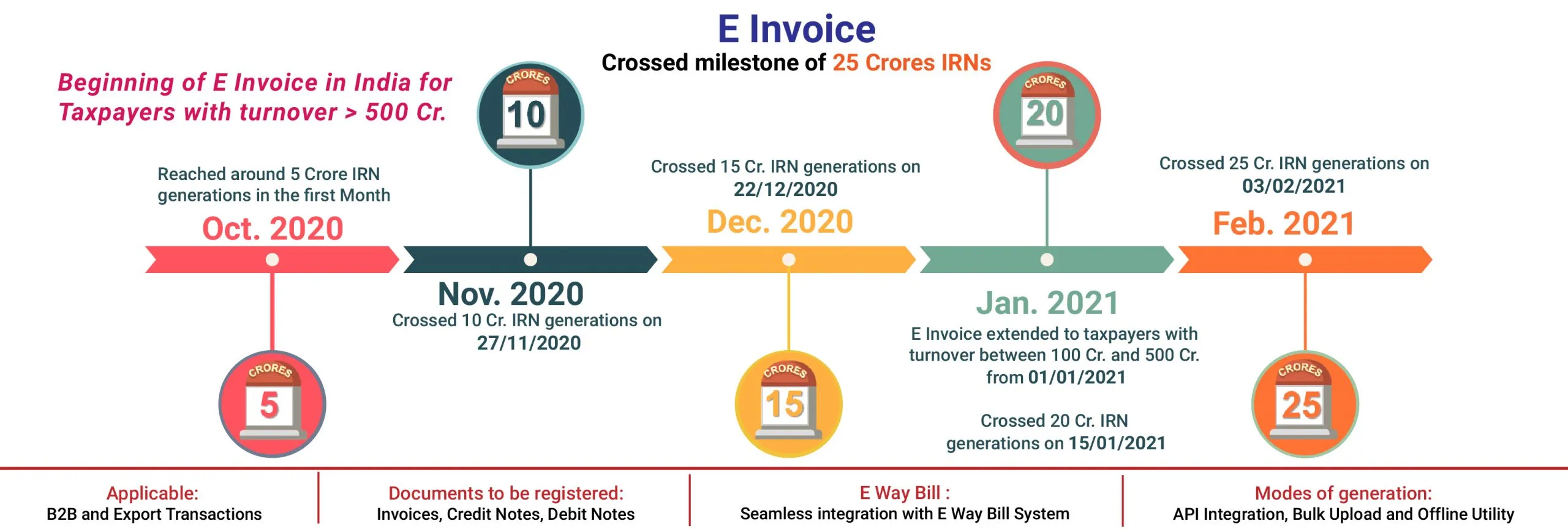 E Invoice History