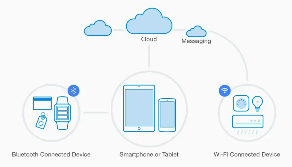 IoT System Architecture